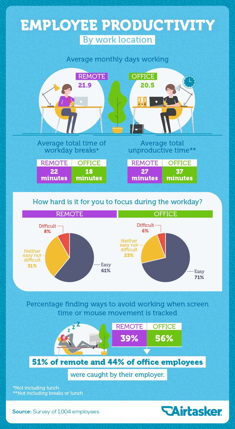 infographic layout information on how productive work from home people are